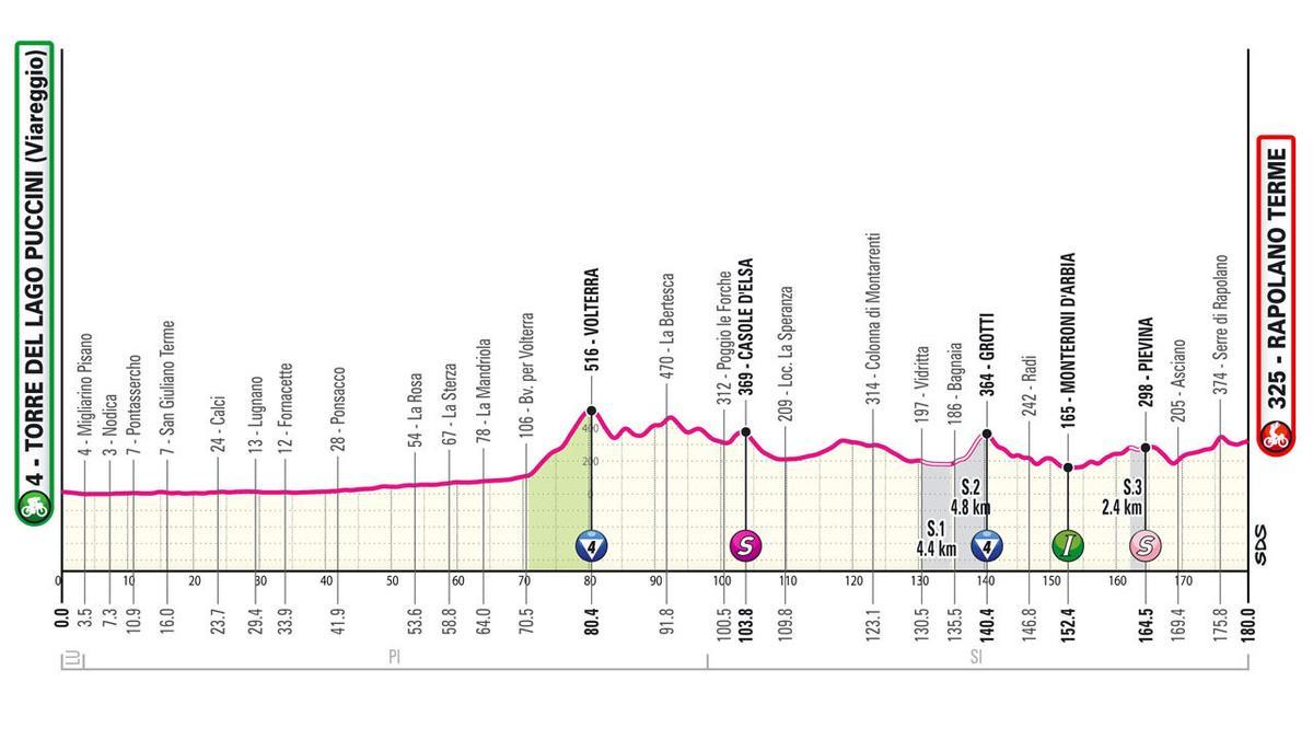 Perfil de ola etapa 6 del Giro de Italia 2024.
