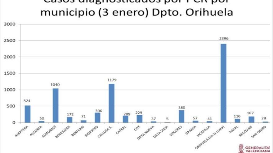 Acumulado de casos por municipio en el área de Orihuela desde que comenzó la pandemia