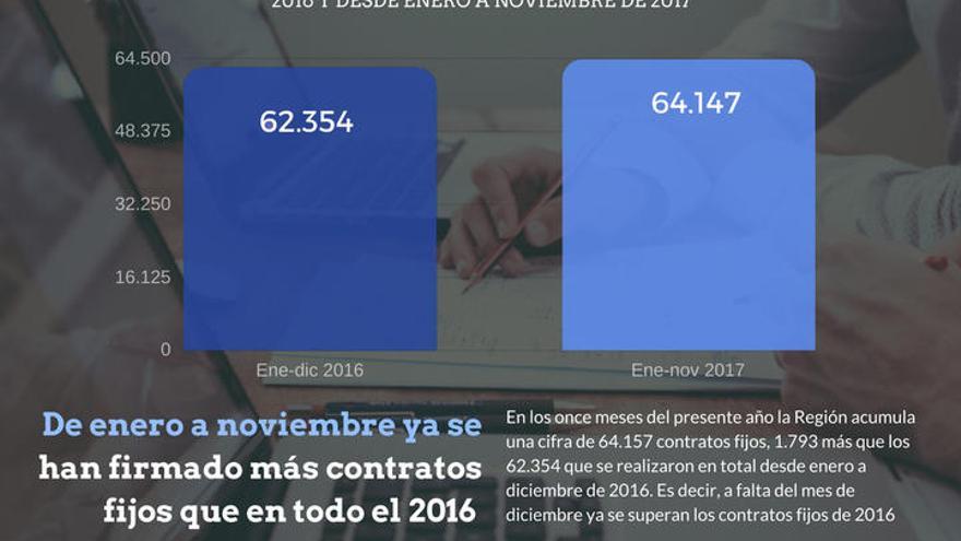 La Región ya registra casi 2.000 contratos indefinidos más que en todo el año 2016