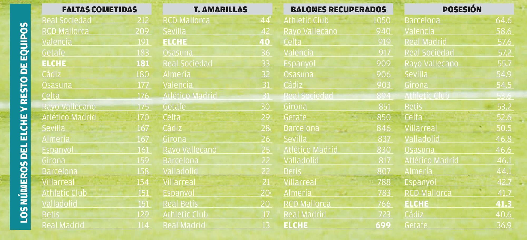 Datos estadísticas sobre recuperaciones, faltas, tarjetas y posesión de los equipos de LaLiga Santander