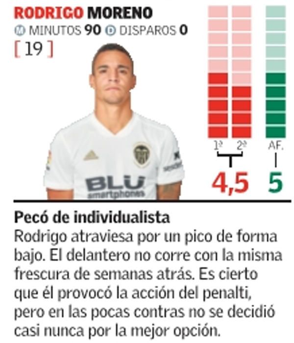 Las notas del Valencia CF frente al Rayo Vallecano