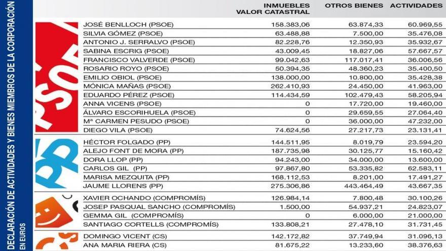 Los bienes de los ediles de Vila-real, al descubierto