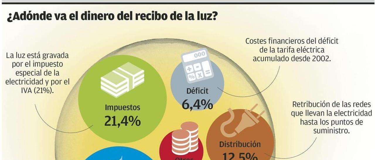 El precio de la luz, el quinto más alto de la UE este año por la baja producción hidráulica