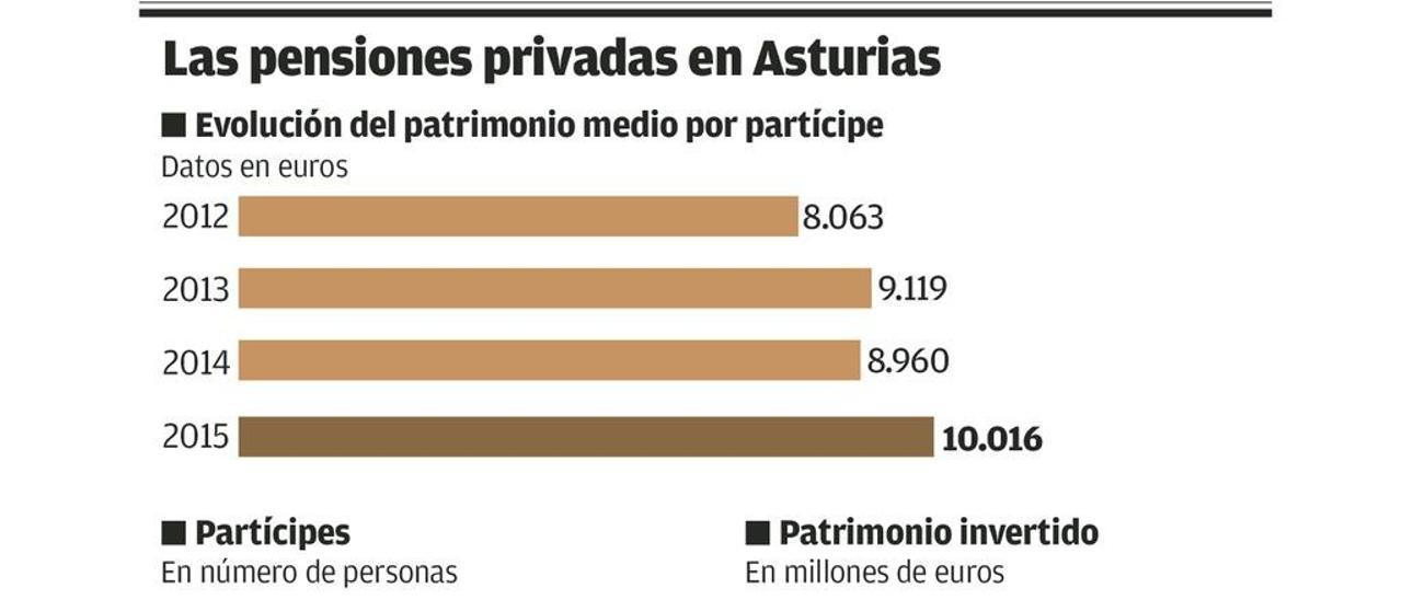 Los planes de pensiones privadas se estancan: sólo el 14% de los asturianos los contrata