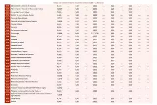 Ya publicadas las notas de corte de la Universidad Complutense de Madrid para el curso 2026/2027: descubre aquí si has entrado en la carrera