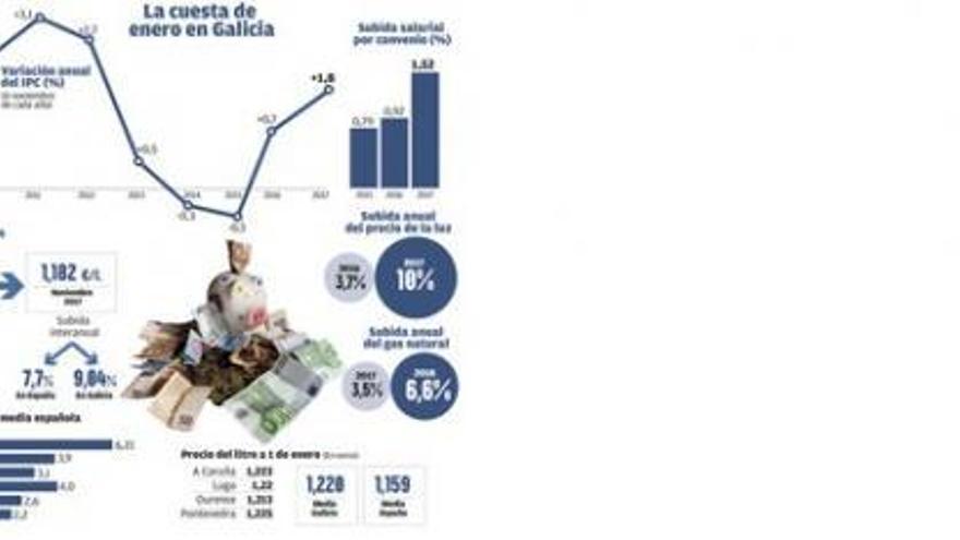 Galicia afronta la peor cuesta de enero en un lustro por el tirón de la luz y el gasóleo