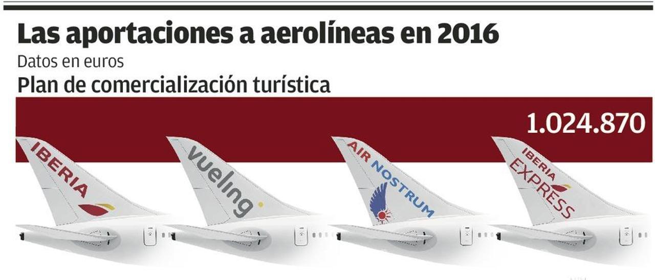 El turismo que llega en avión se estanca, pese al pago de 1,5 millones a compañías aéreas