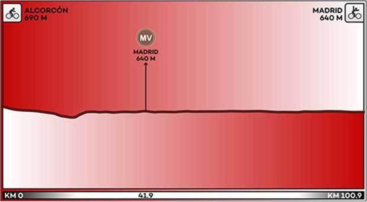 Recorrido y perfil de la etapa 21 de la Vuelta a España