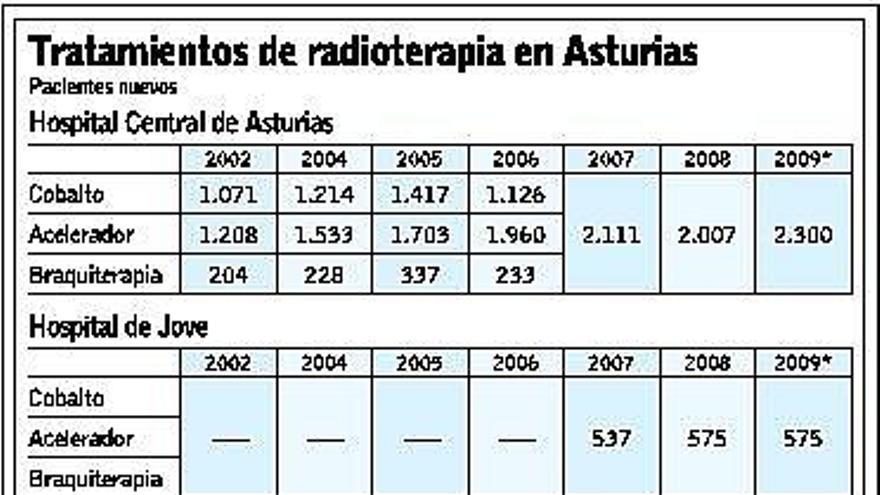 La demanda de radioterapia crece un 11% en Asturias después de tres años de descenso