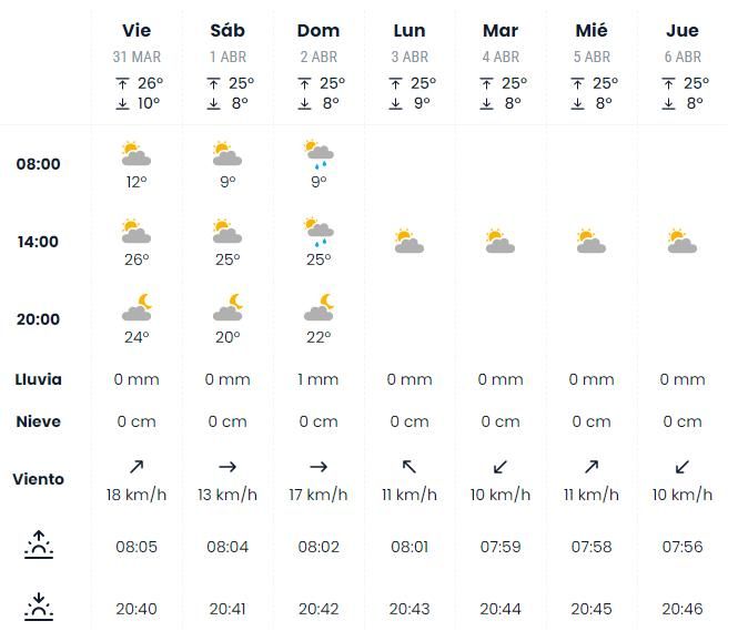 Previsión de eltiempo.es para Córdoba.