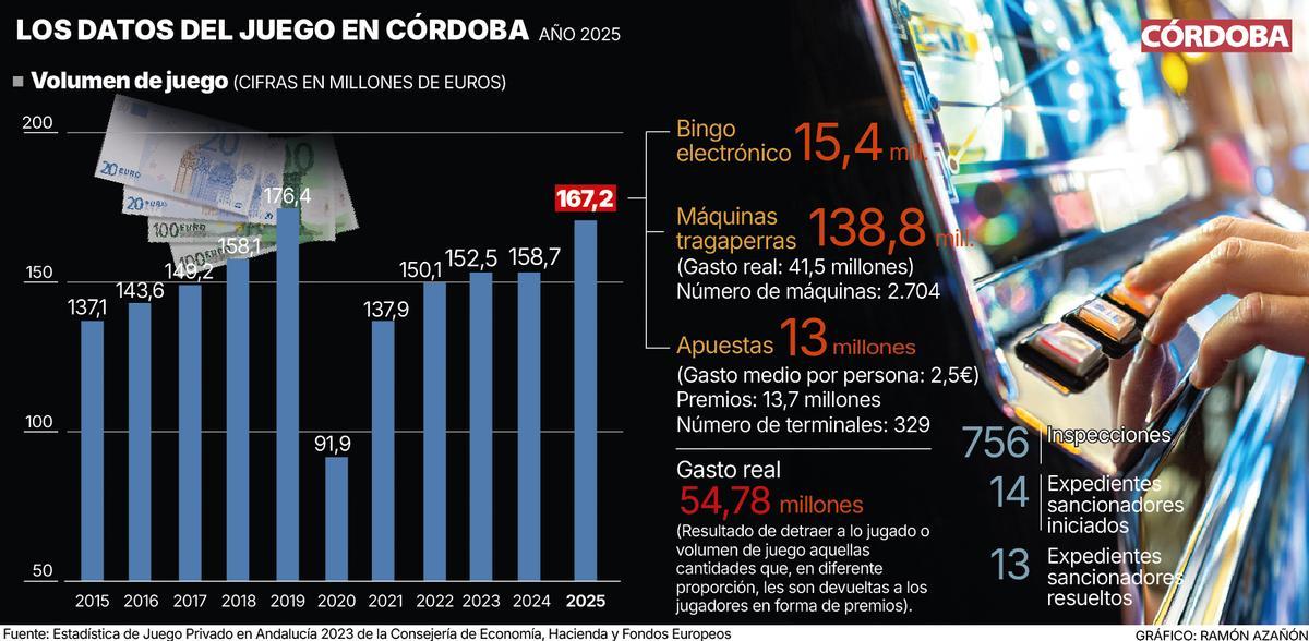 Los datos del juego en Córdoba.