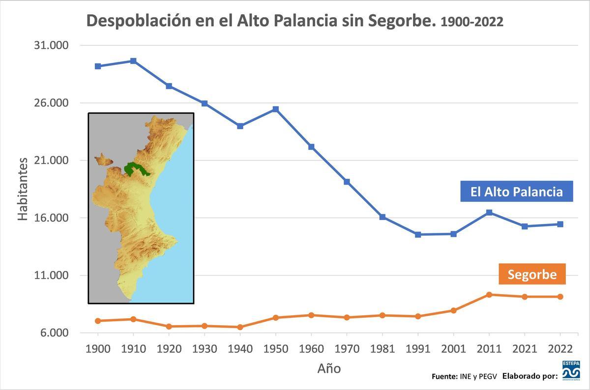 Evolución de la despoblación en el Alto Palancia sin Segorbe. 1900-2022.