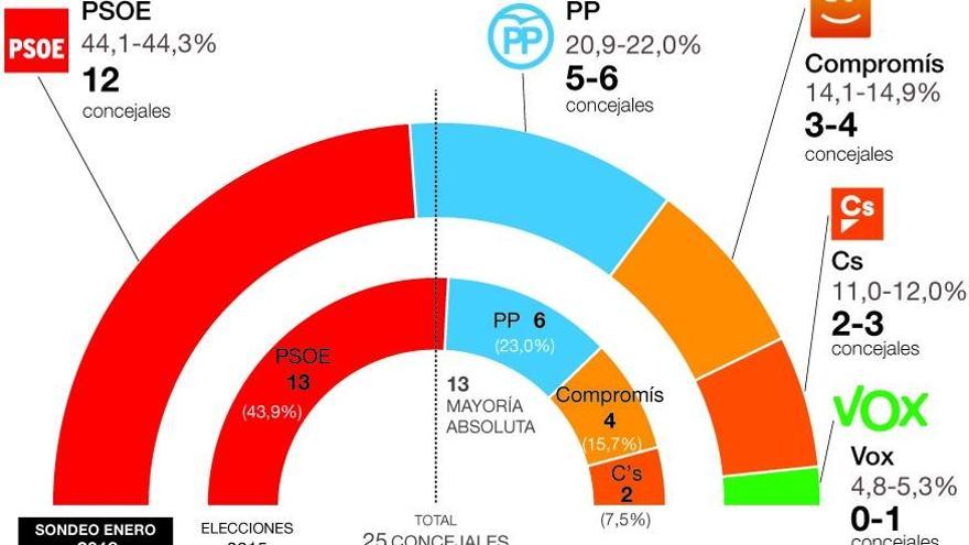 Un sondeo del PSOE da a Benlloch flexibilidad para seguir gobernando en Vila-real