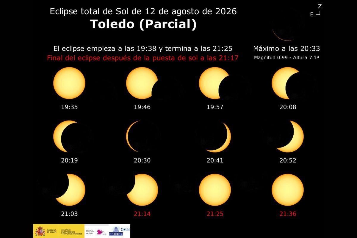 Gráfico de la evolución cronológico del eclipse solar del 12 de agosto