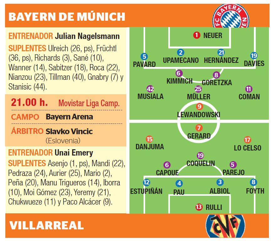 Las posibles alineaciones de Bayern de Múnich y Villarreal CF.