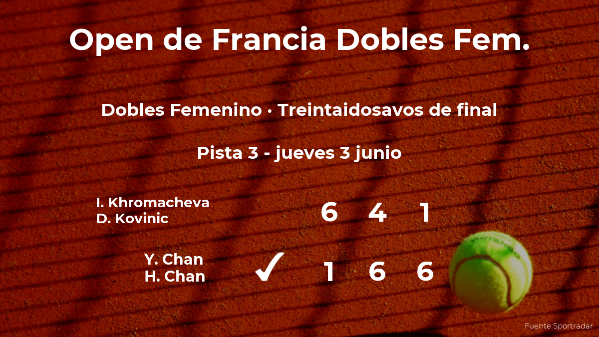 Chan y Chan ganan en los treintaidosavos de final de Roland-Garros