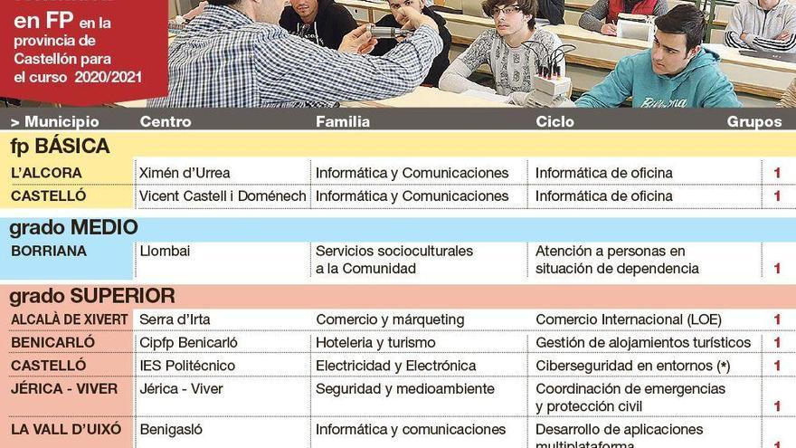 Castellón suma 9 ciclos de FP y un curso de especialización en Castellón