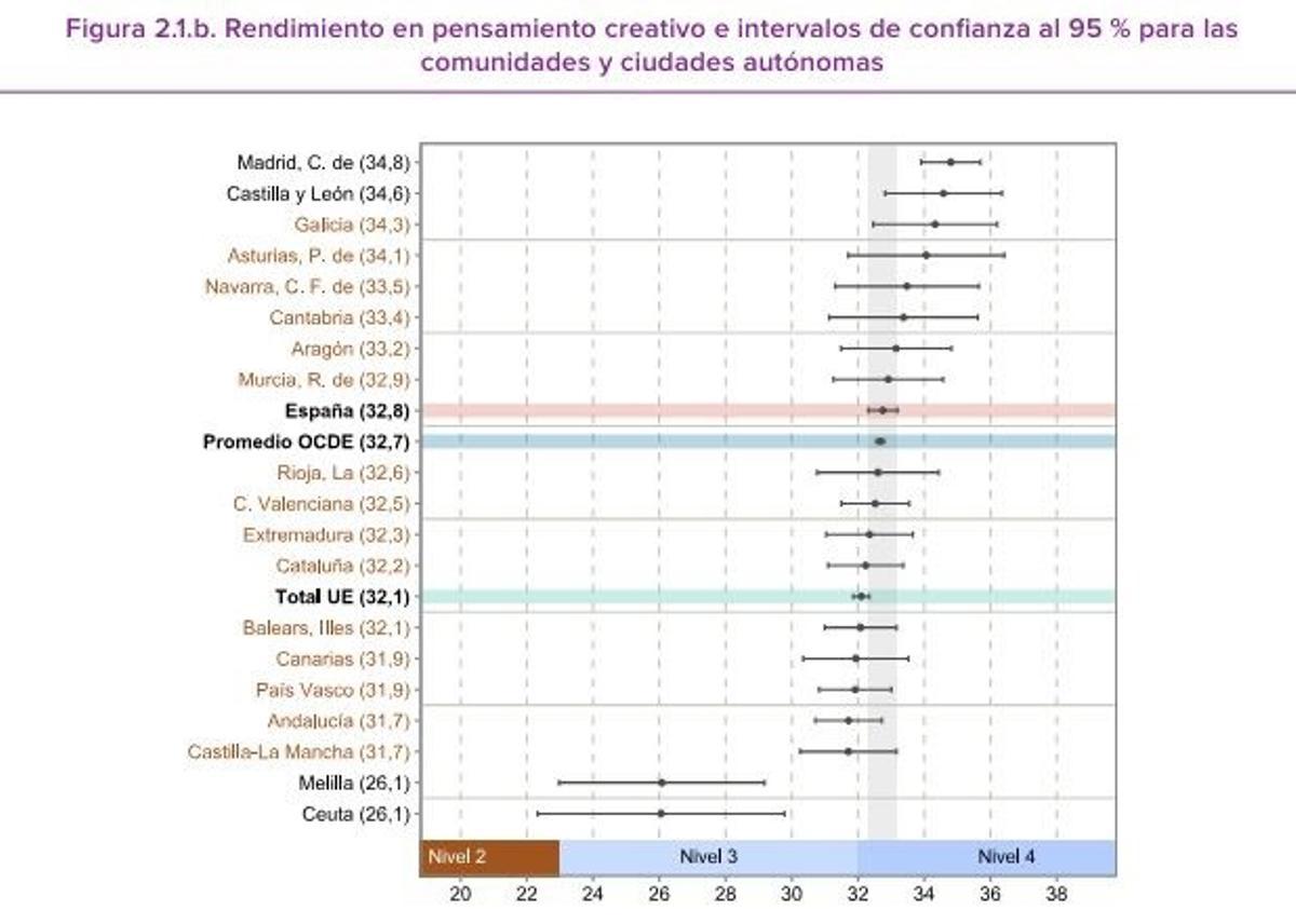 Dades de l'informe PISA sobre pensament creatiu per CCAA