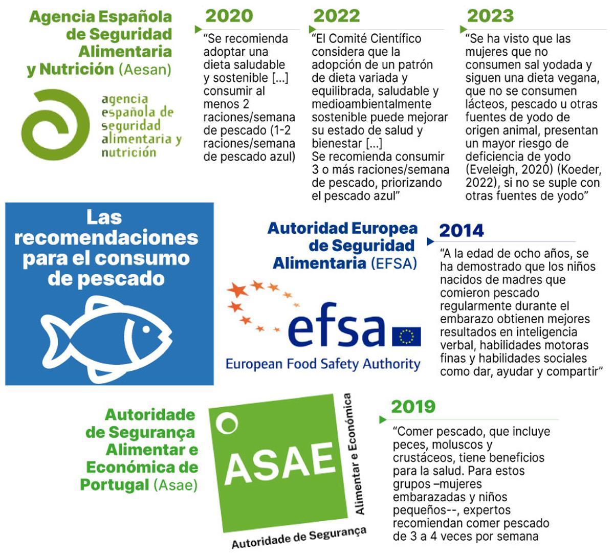 recomendaciones de consumo de pescado