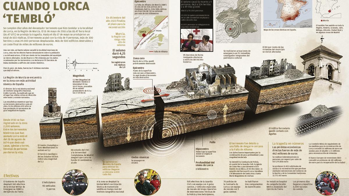Infografía: Cuando Lorca tembló