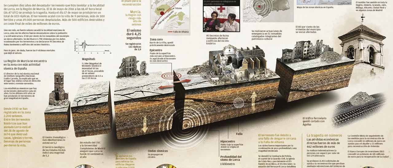 Infografía: Cuando Lorca tembló