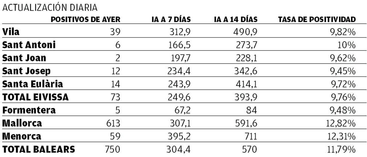 Gráfico de Incidencias