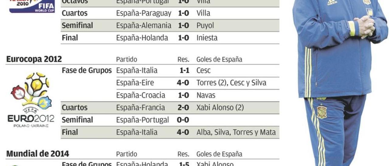 Villa y Fernando Torres celebran uno de los goles del asturiano a Honduras en el Mundial 2010; a la derecha, Piqué y Sergio Ramos, se felicitan por el tanto del lunes a la República Checa.