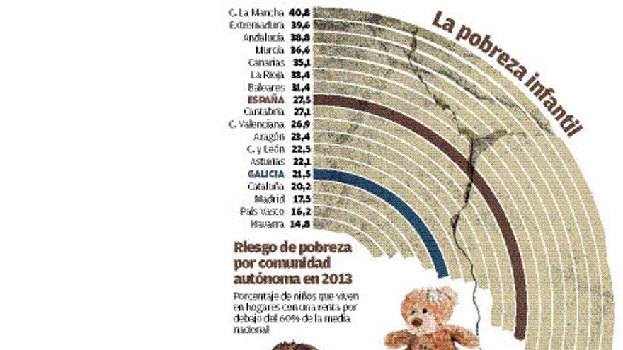 Casi 12.000 niños gallegos sufren privaciones &quot;severas&quot; por la crisis económica