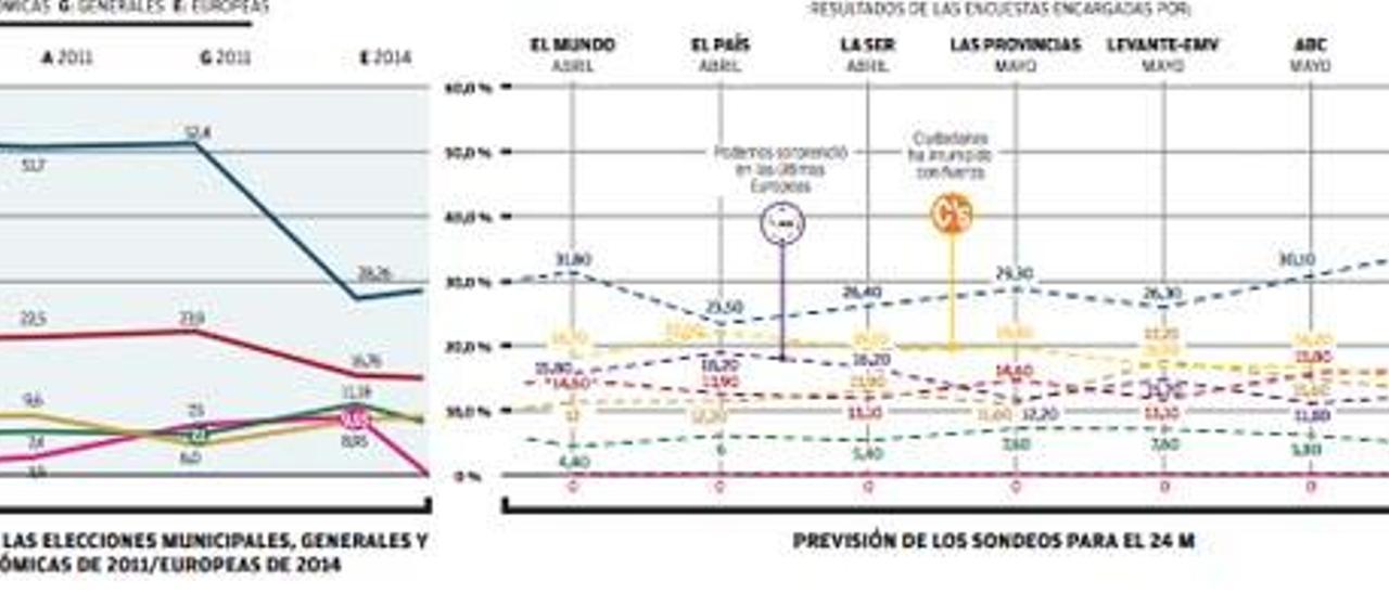 Unos sondeos que coinciden