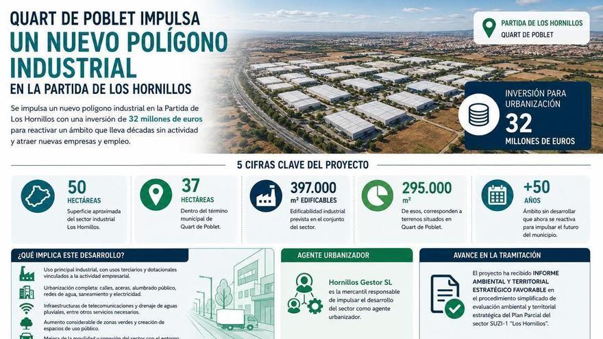 Quart de Poblet contará con un nuevo polígono industrial de 400.000 metros cuadrados en la partida de Los Hornillos