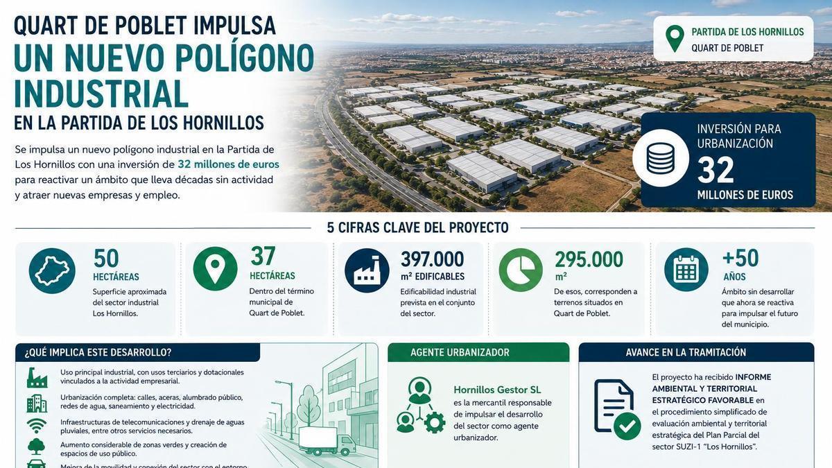 Infografía realizada mediante IA con los datos facilitados por el Ayuntamiento de Quart de Poblet.