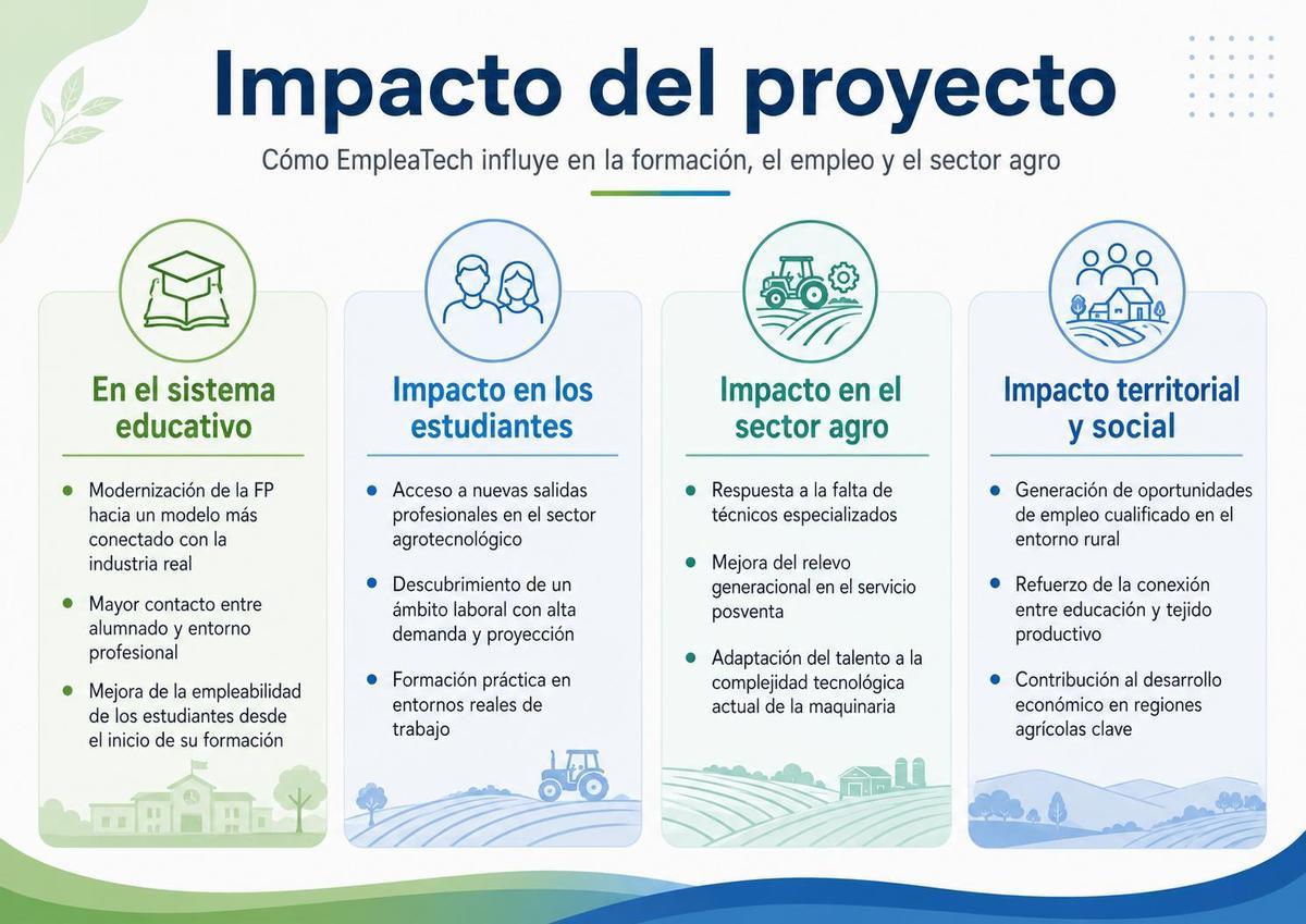 EmpleaTech impulsa formación, empleo y tecnología en el sector agro.
