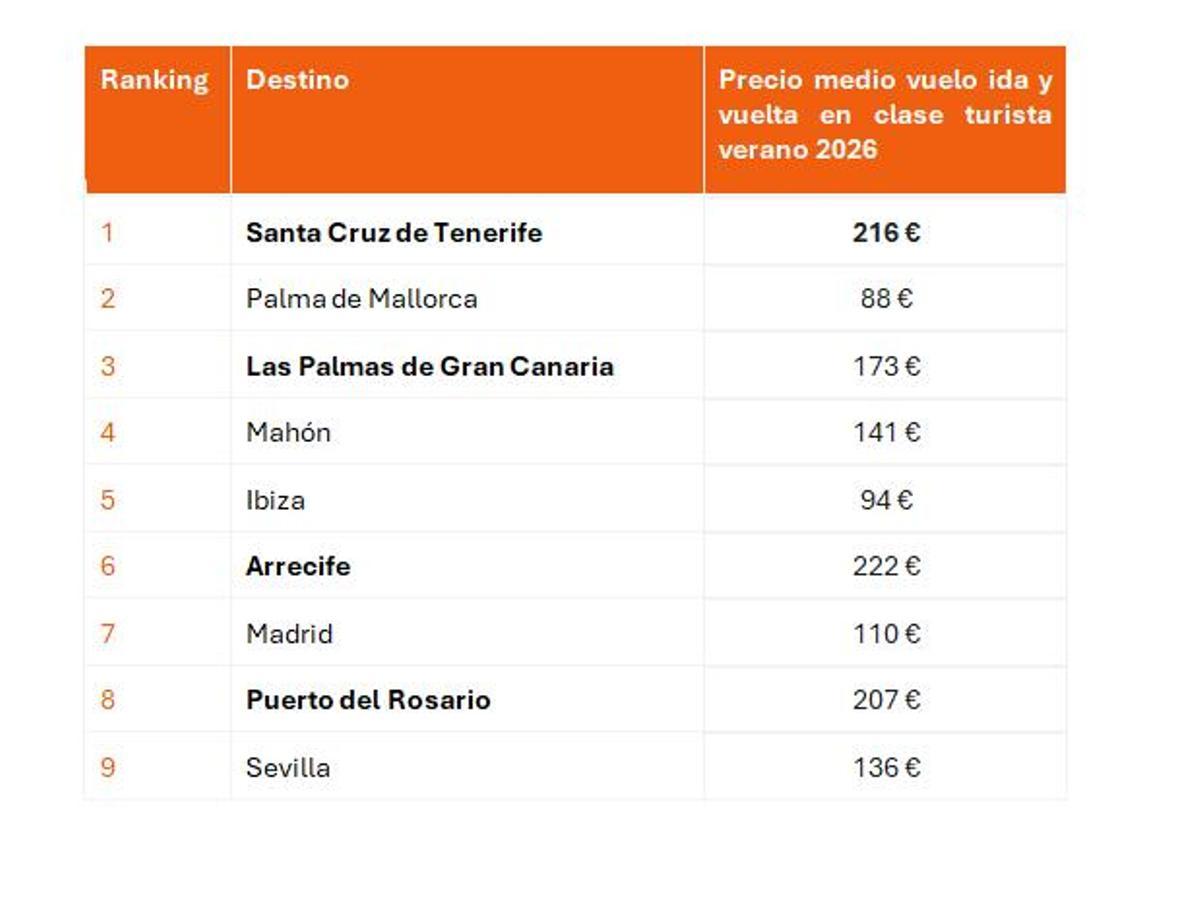Ranking de destinos nacionales más buscados.