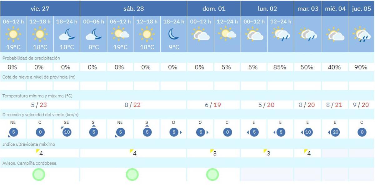 El tiempo este fin de semana en Córdoba.
