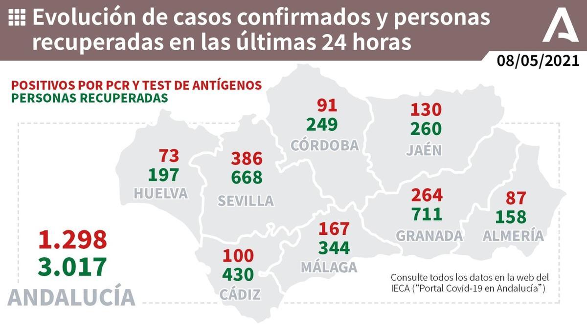 Evolución del Covid-19 en Andlaucía