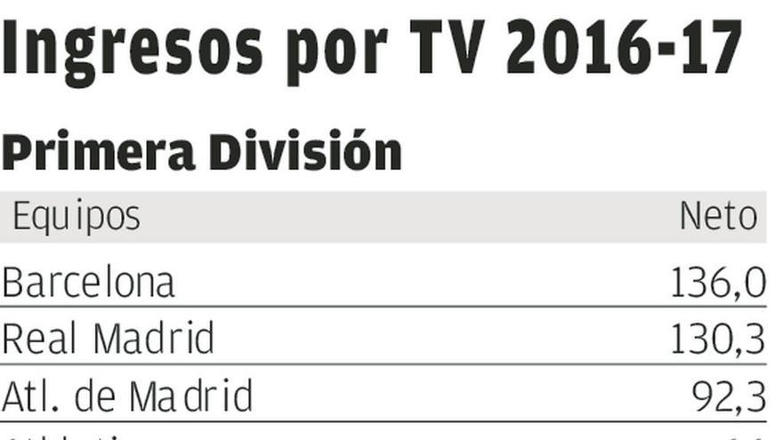 El Dépor, decimocuarto en ingresos por derechos televisivos la pasada Liga