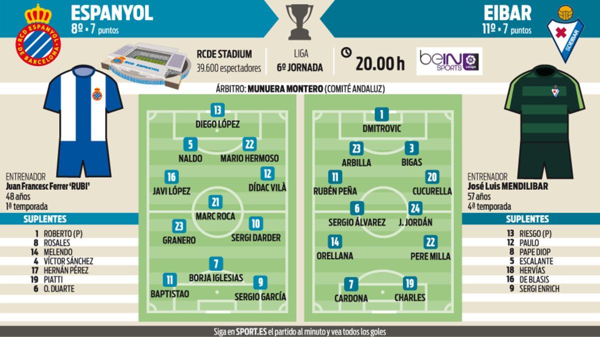 Alineaciones probables del Espanyol-Eibar