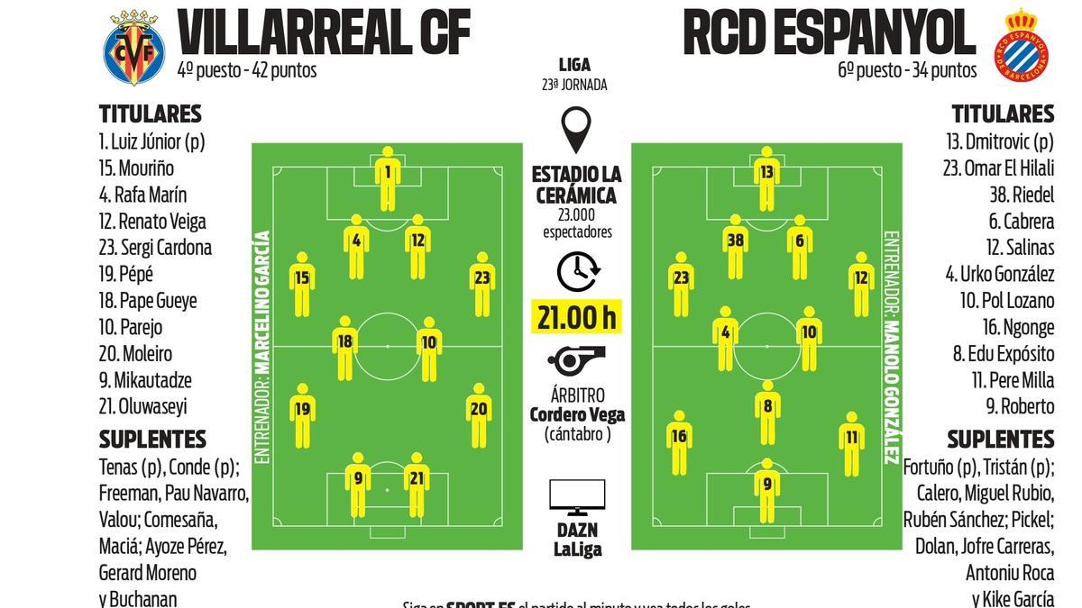 Villarreal y Espanyol se enfrentan esta noche en La Cerámica