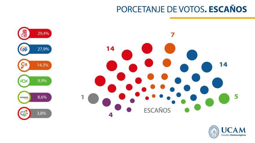 PP y Cs, el pacto preferido por los murcianos