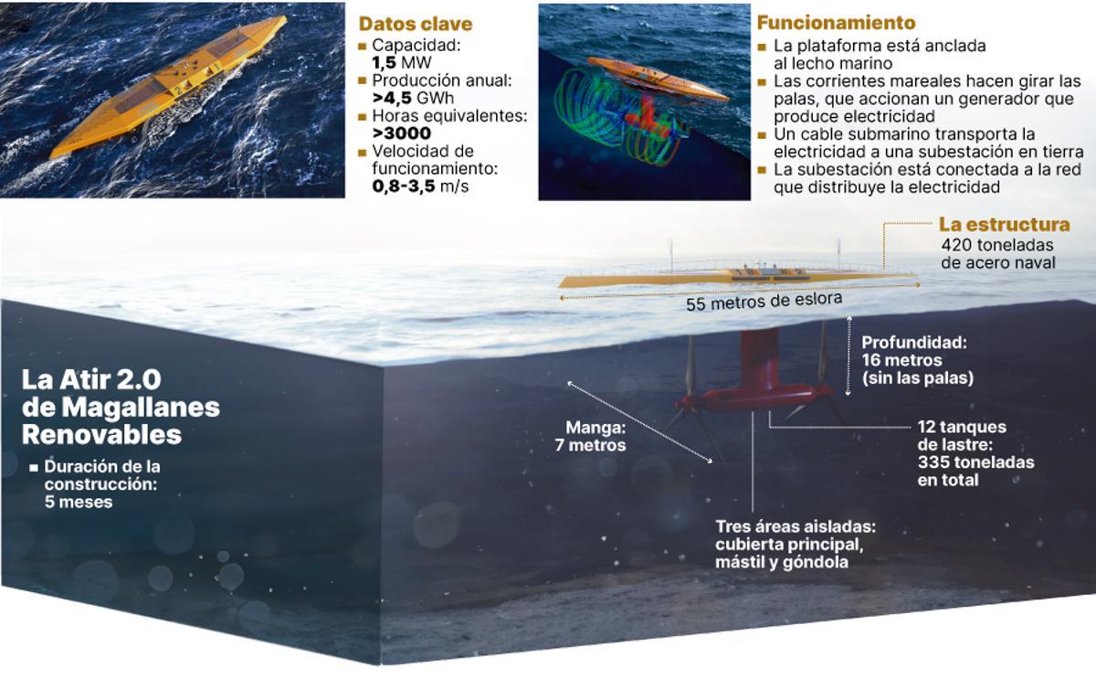 La Atir 2.0 de Magallanes Renovables
