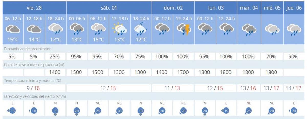 El tiempo en València será lluvioso el fin de semana y buena parte de la próxima, según la previsión de la Aemet.