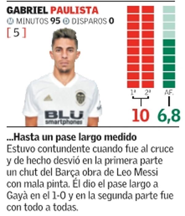 Estas son las notas de los jugadores del Valencia