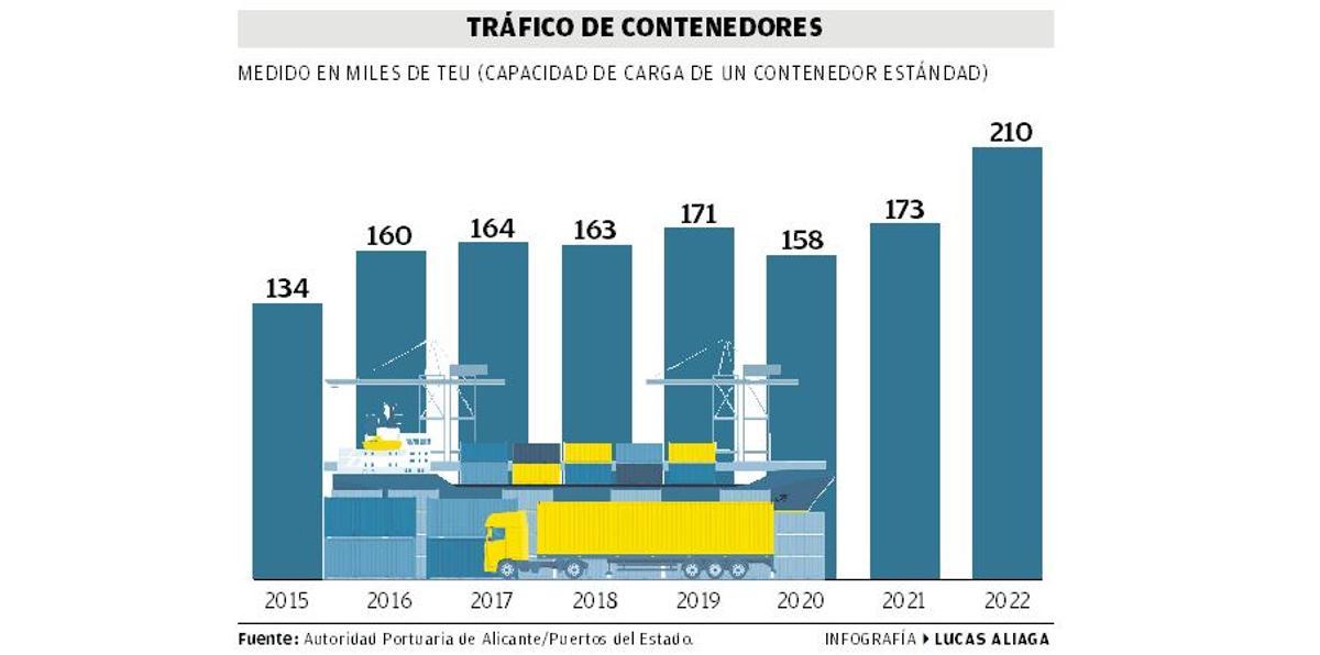 El puerto mueve en un año más de 210.000 contenedores, la mayor cifra ...