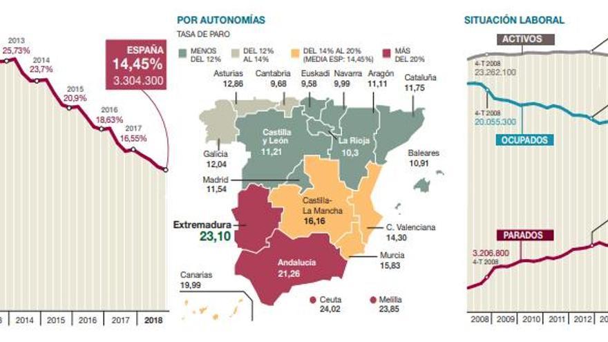 El paro en Extremadura subió en 6.900 personas a final de 2018 por el sector servicios