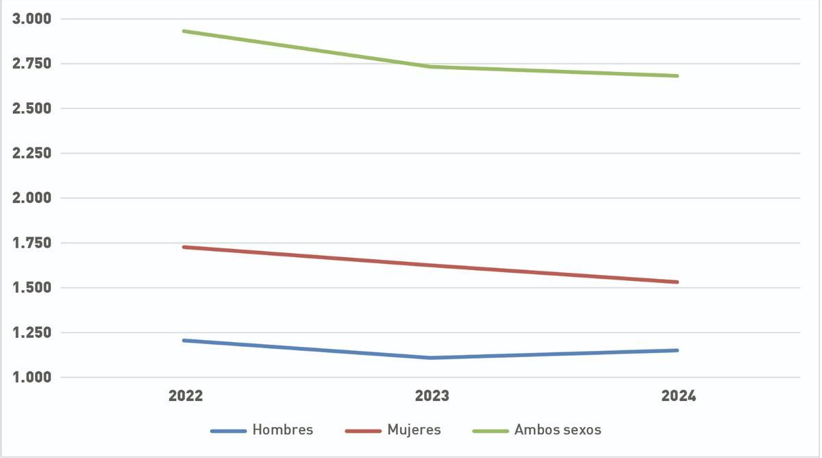 Gráfico 4. Afiliados a la SS en Régimen especial agraio (número de personas)