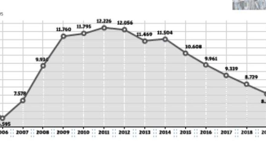 El paro se dispara un 43% y la economía cae un 38% en las Pitiusas