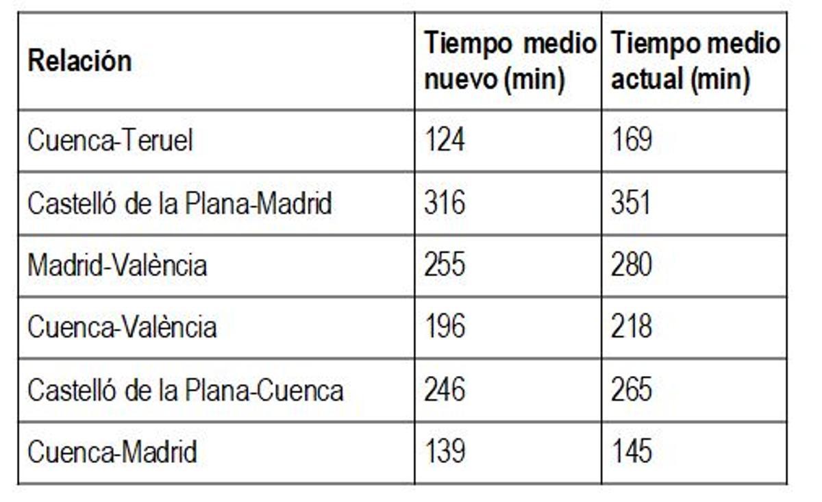 Reducción de los tiempos por trayecto
