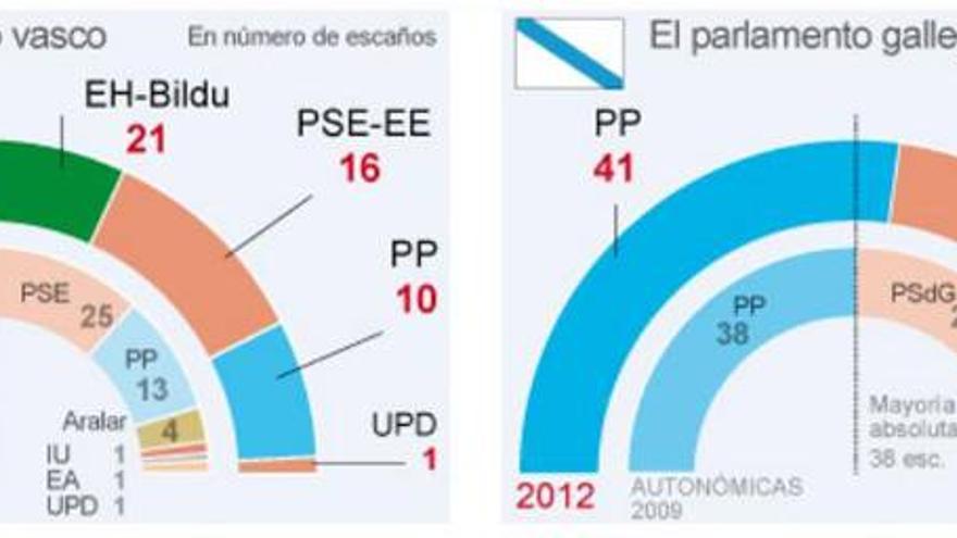 Aplastante mayoría aberzale en Euskadi mientras el PP amplía la mayoría absoluta en Galicia