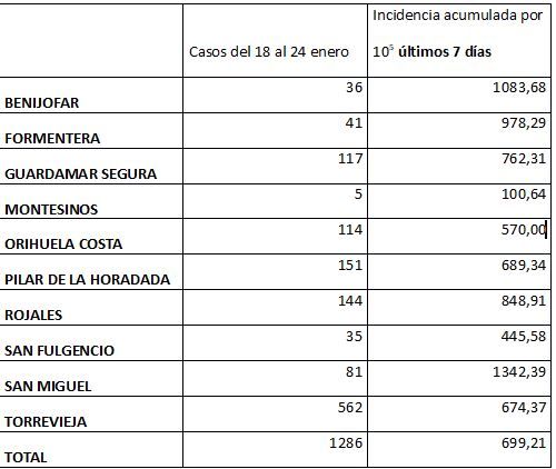 Imagen del número de casos e incidencia acumulada a una semana en cada uno de los municipios del departamento de Torrevieja