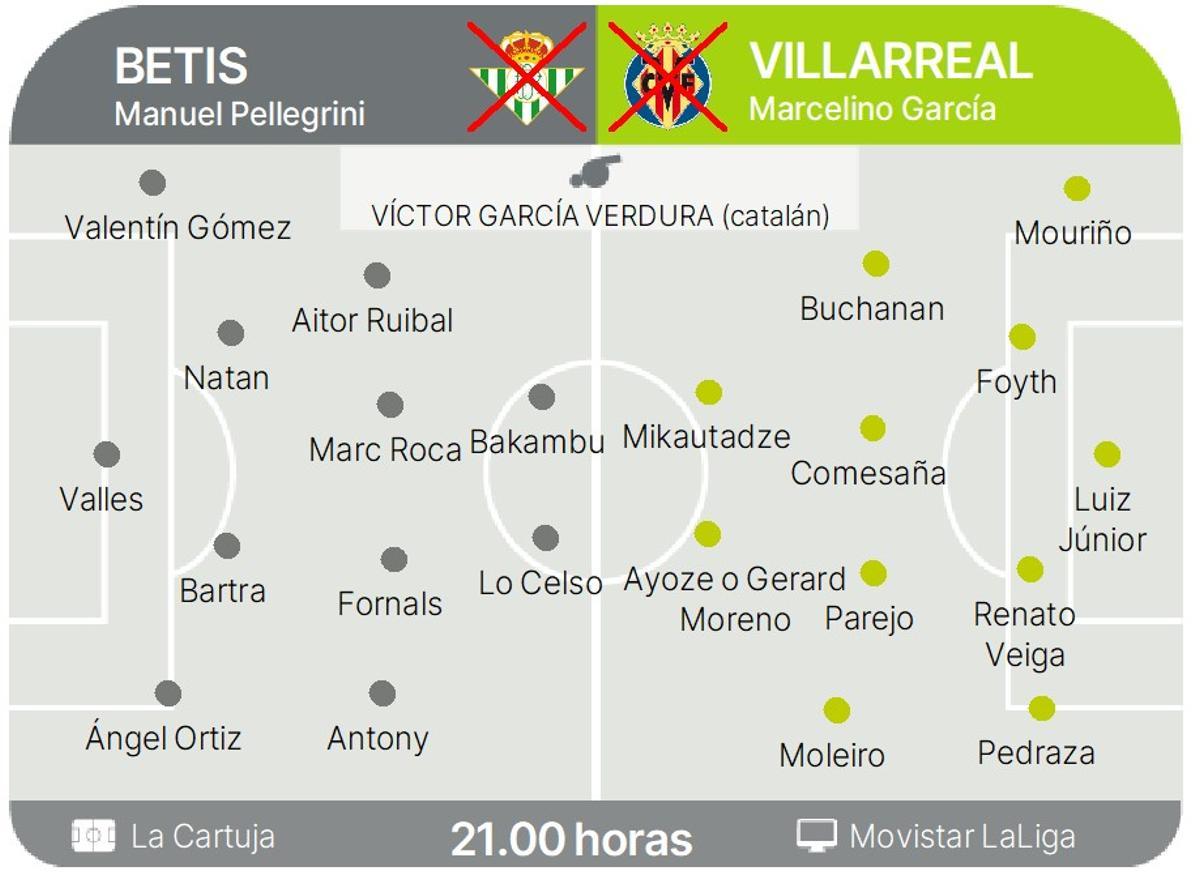 Las posibles alineaciones del Betis y el Villarreal.